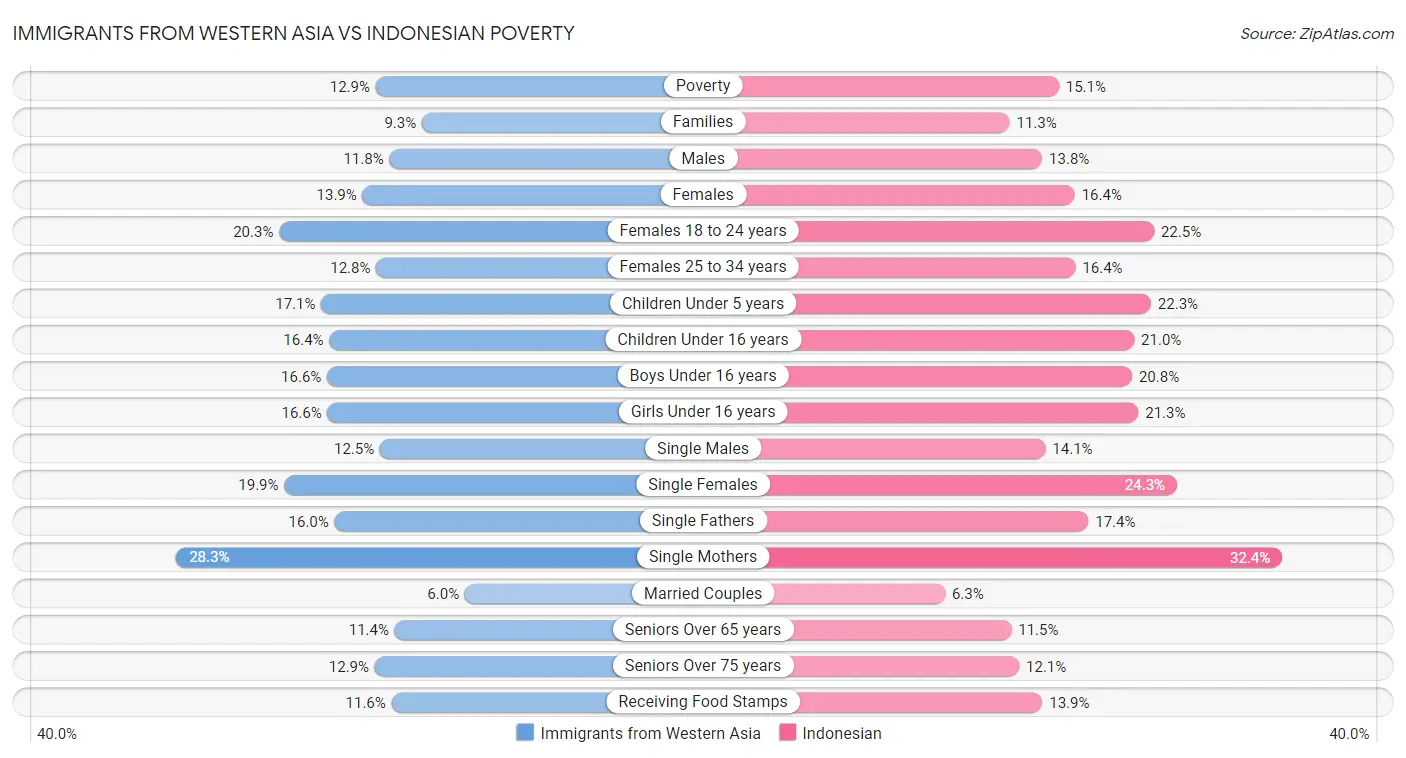 Immigrants from Western Asia vs Indonesian Poverty