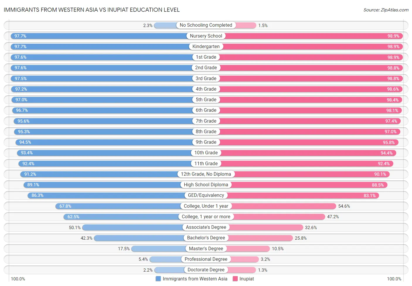 Immigrants from Western Asia vs Inupiat Education Level