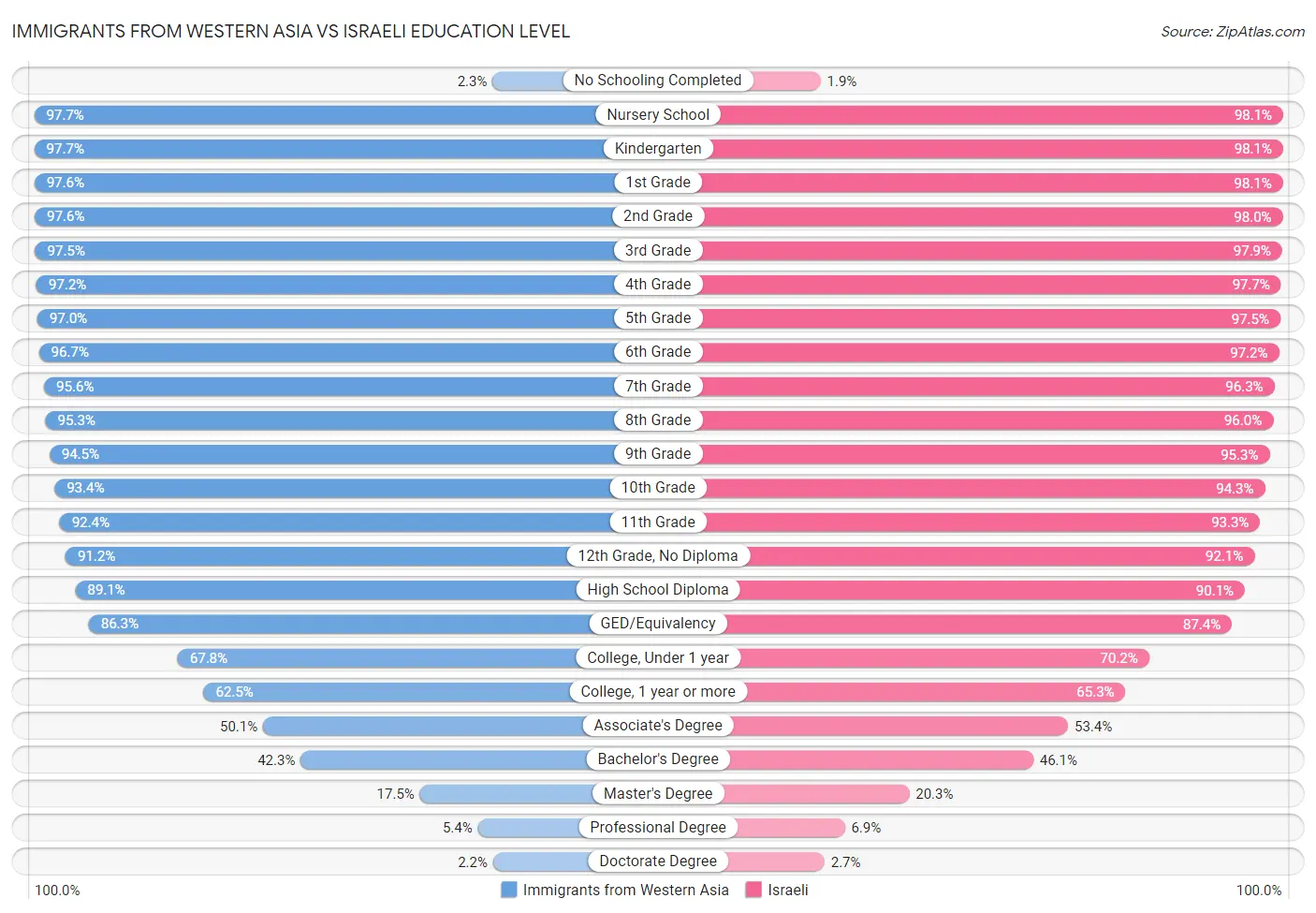 Immigrants from Western Asia vs Israeli Education Level