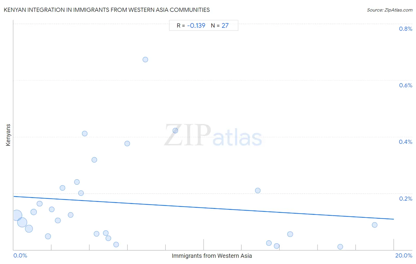 Immigrants from Western Asia Integration in Kenyan Communities