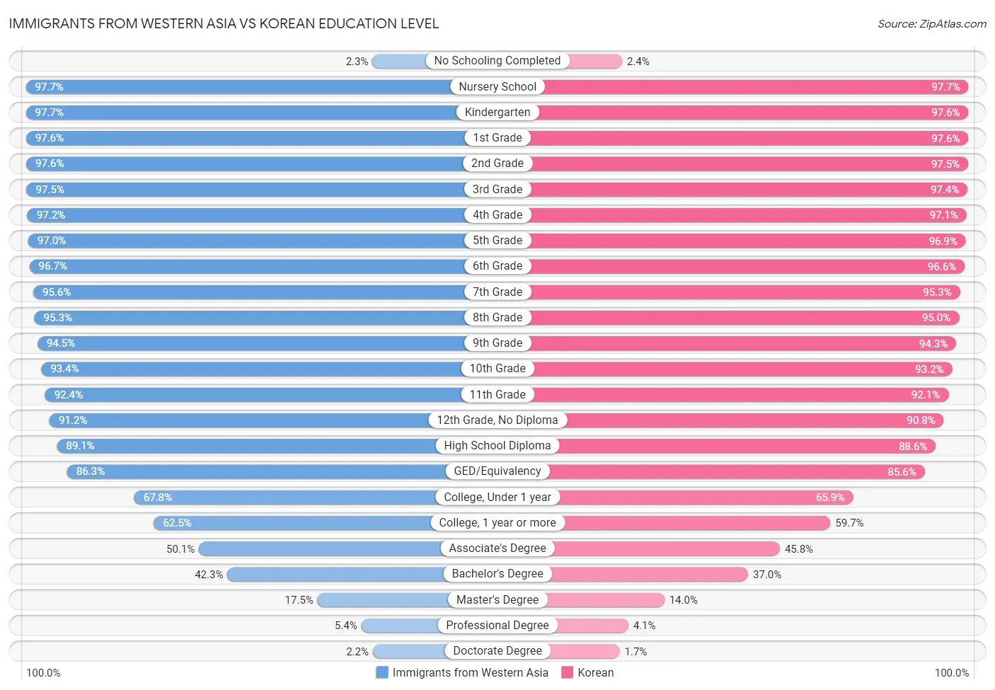 Immigrants from Western Asia vs Korean Education Level