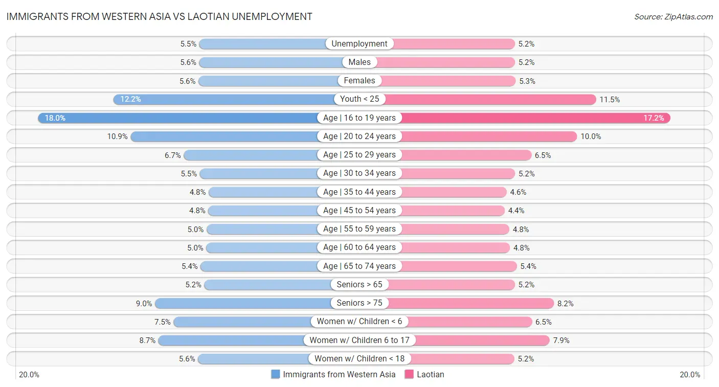 Immigrants from Western Asia vs Laotian Unemployment