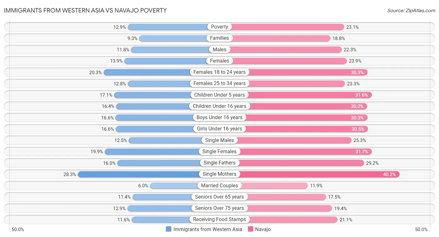 Immigrants from Western Asia vs Navajo Poverty