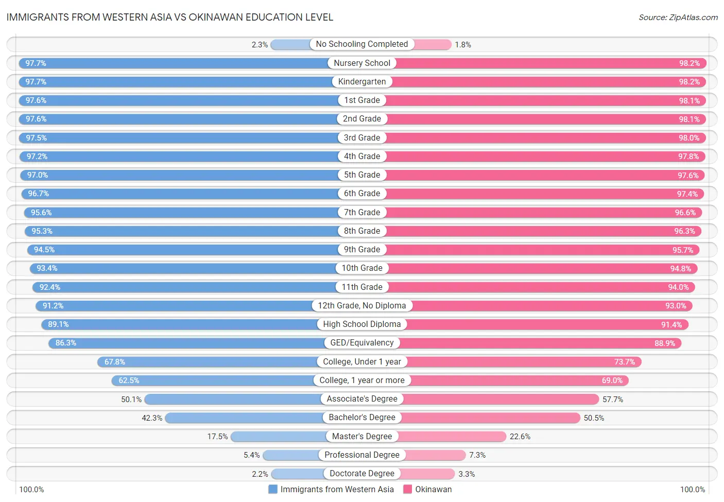 Immigrants from Western Asia vs Okinawan Education Level