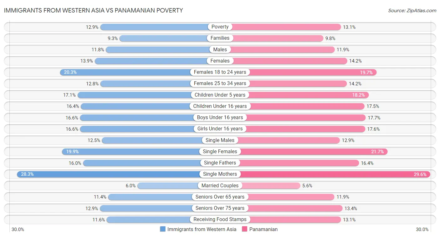 Immigrants from Western Asia vs Panamanian Poverty