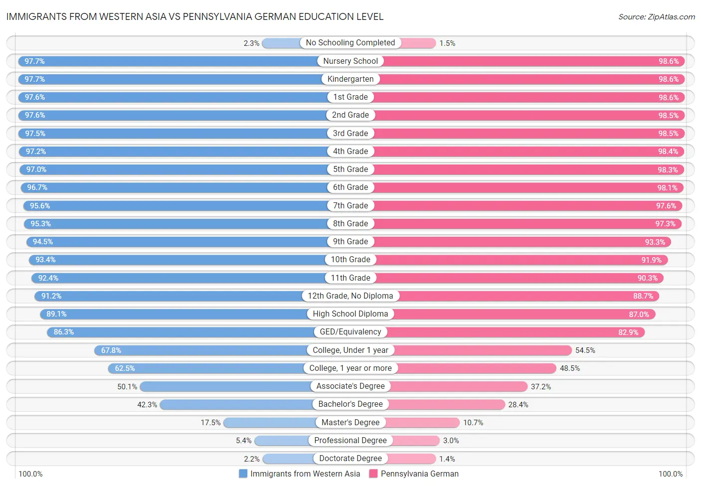 Immigrants from Western Asia vs Pennsylvania German Education Level