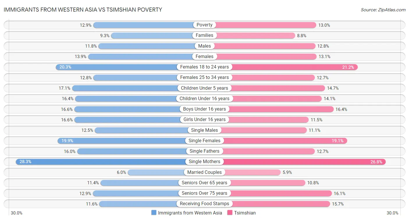 Immigrants from Western Asia vs Tsimshian Poverty