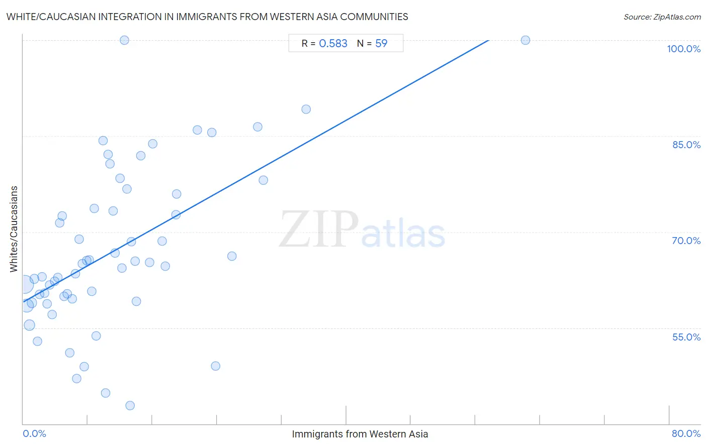 Immigrants from Western Asia Integration in White/Caucasian Communities