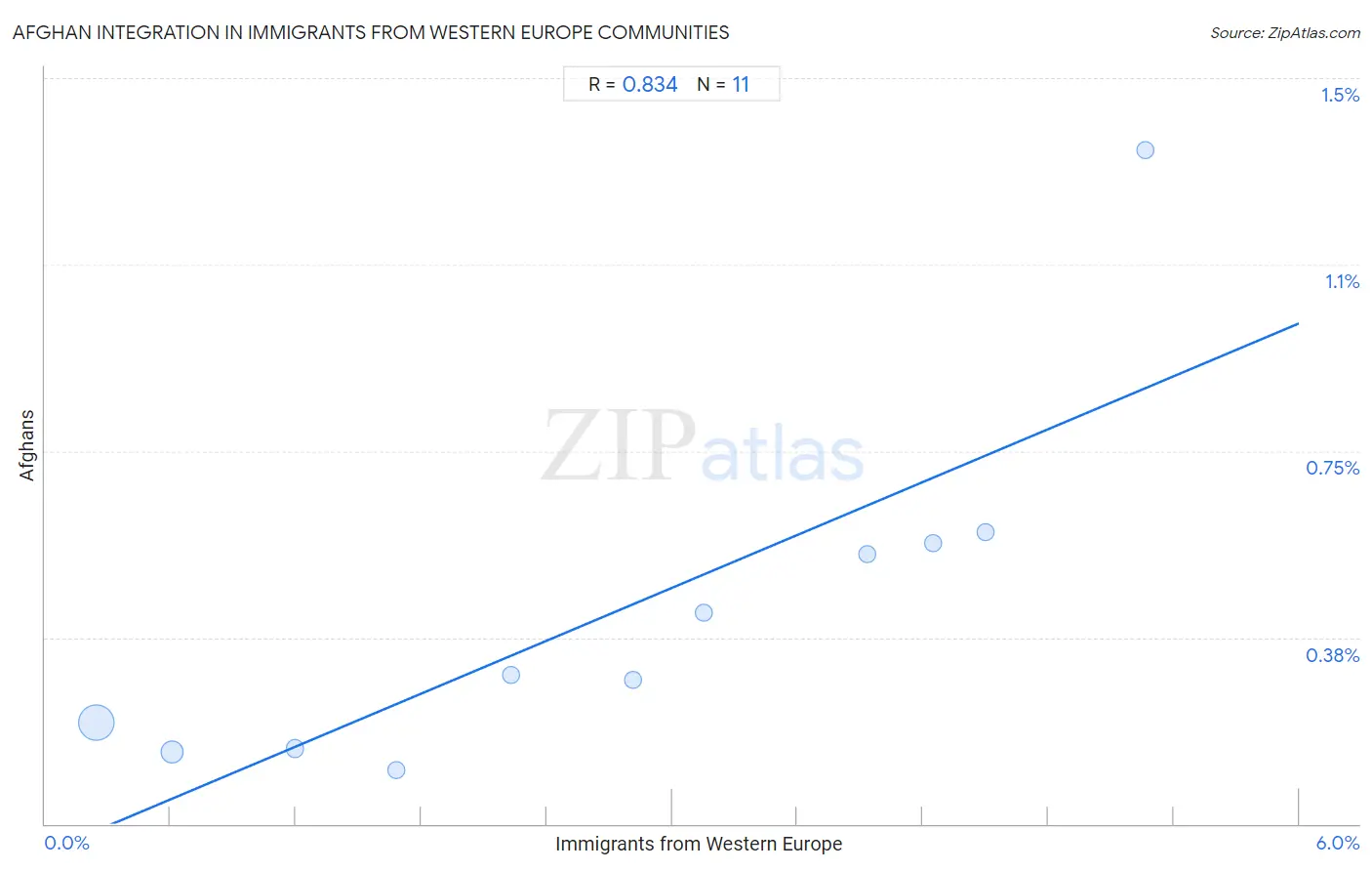 Immigrants from Western Europe Integration in Afghan Communities