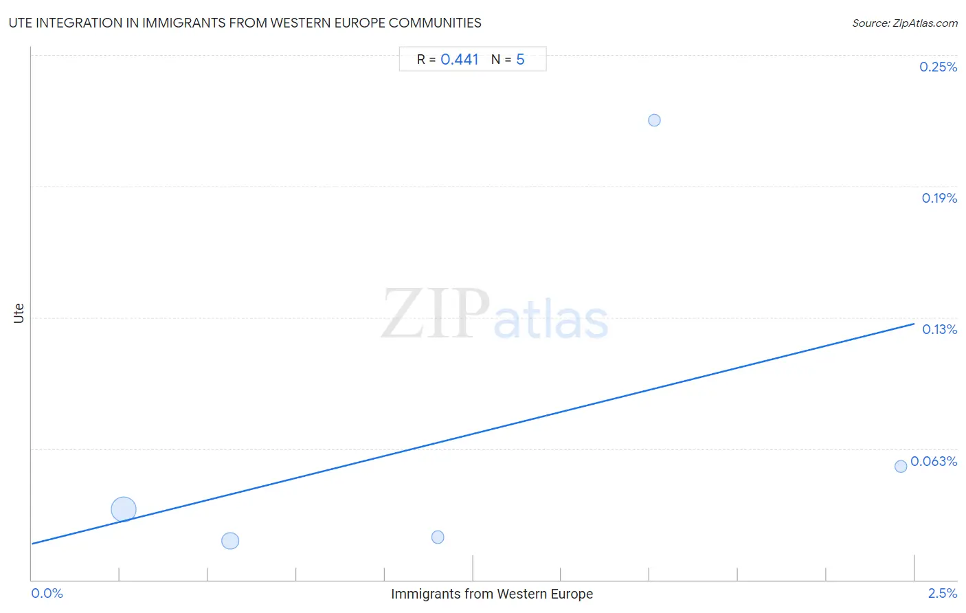 Immigrants from Western Europe Integration in Ute Communities