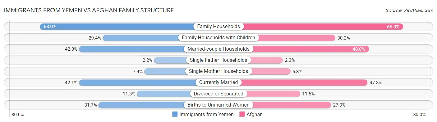 Immigrants from Yemen vs Afghan Family Structure