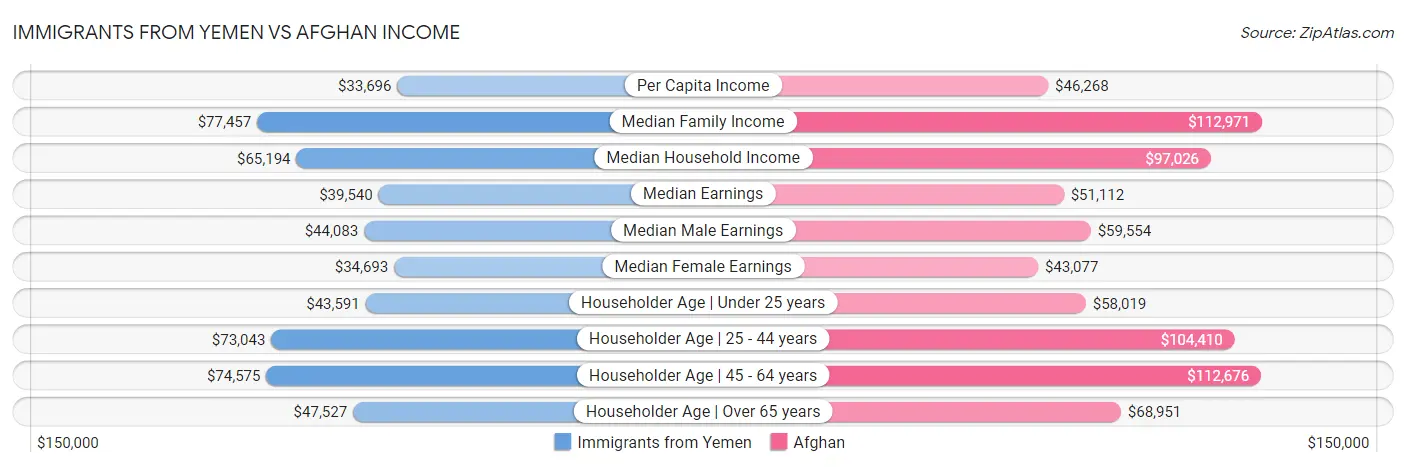 Immigrants from Yemen vs Afghan Income