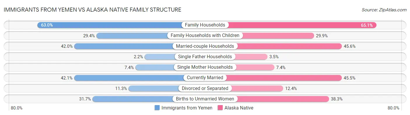 Immigrants from Yemen vs Alaska Native Family Structure