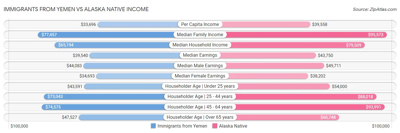 Immigrants from Yemen vs Alaska Native Income