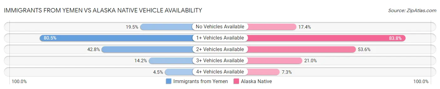 Immigrants from Yemen vs Alaska Native Vehicle Availability
