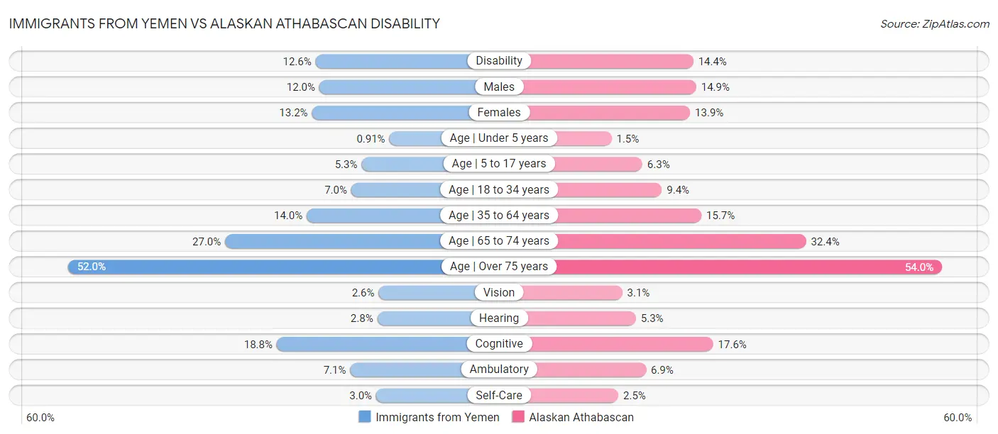 Immigrants from Yemen vs Alaskan Athabascan Disability