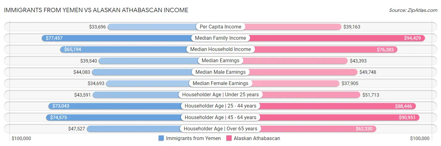 Immigrants from Yemen vs Alaskan Athabascan Income