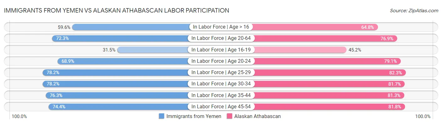 Immigrants from Yemen vs Alaskan Athabascan Labor Participation