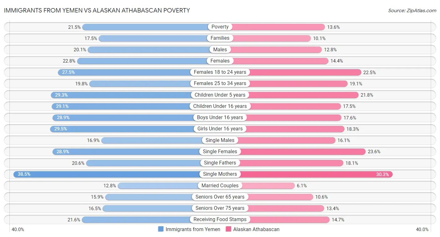 Immigrants from Yemen vs Alaskan Athabascan Poverty