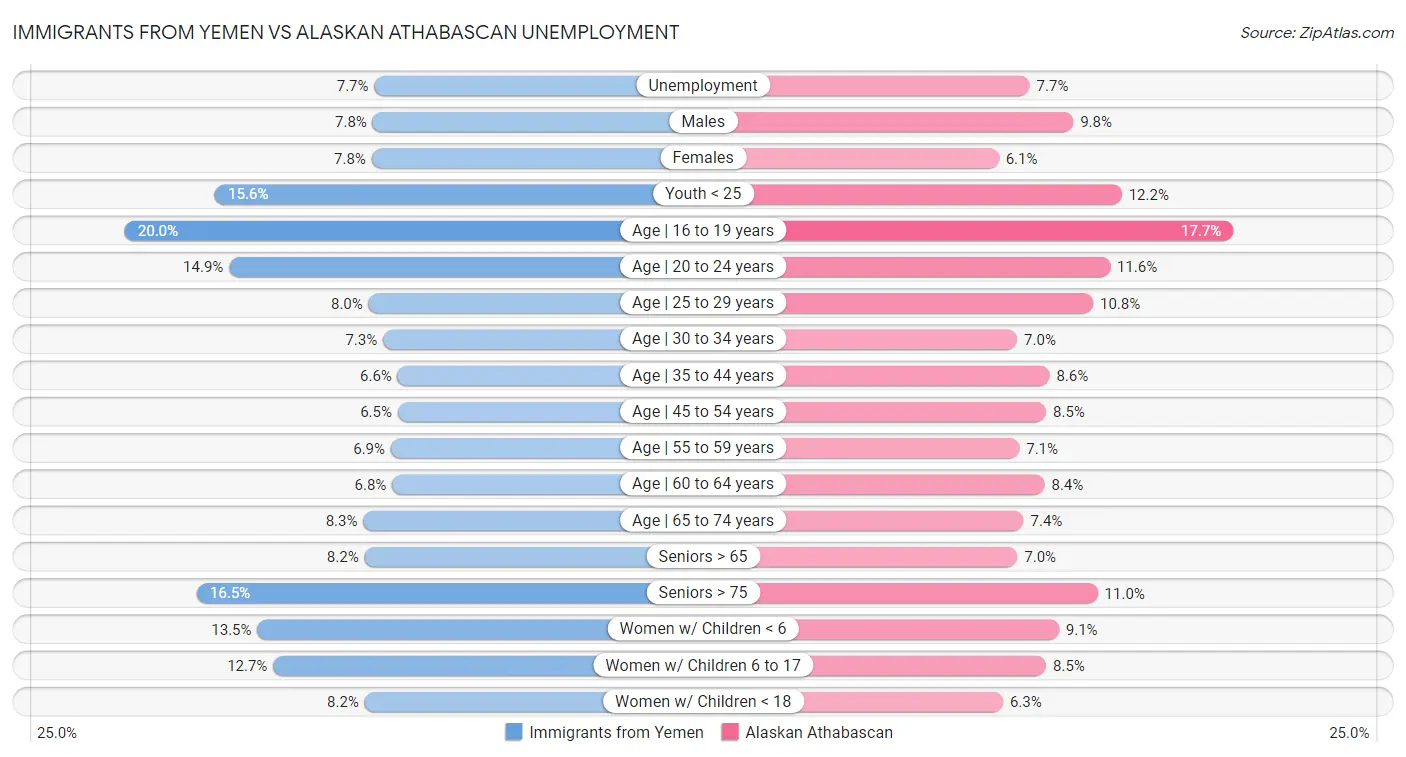 Immigrants from Yemen vs Alaskan Athabascan Unemployment