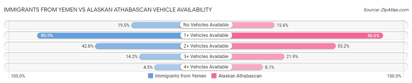 Immigrants from Yemen vs Alaskan Athabascan Vehicle Availability