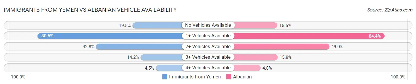 Immigrants from Yemen vs Albanian Vehicle Availability