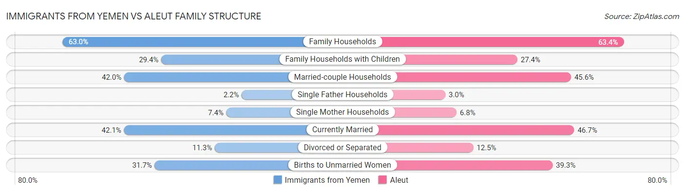 Immigrants from Yemen vs Aleut Family Structure