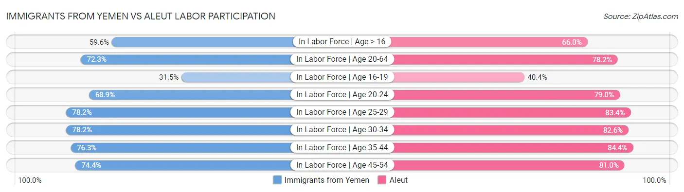 Immigrants from Yemen vs Aleut Labor Participation