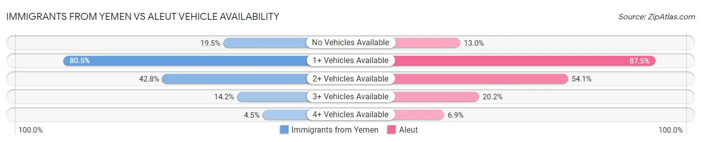 Immigrants from Yemen vs Aleut Vehicle Availability
