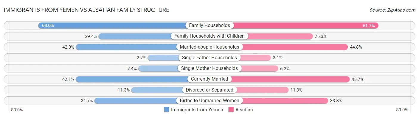 Immigrants from Yemen vs Alsatian Family Structure
