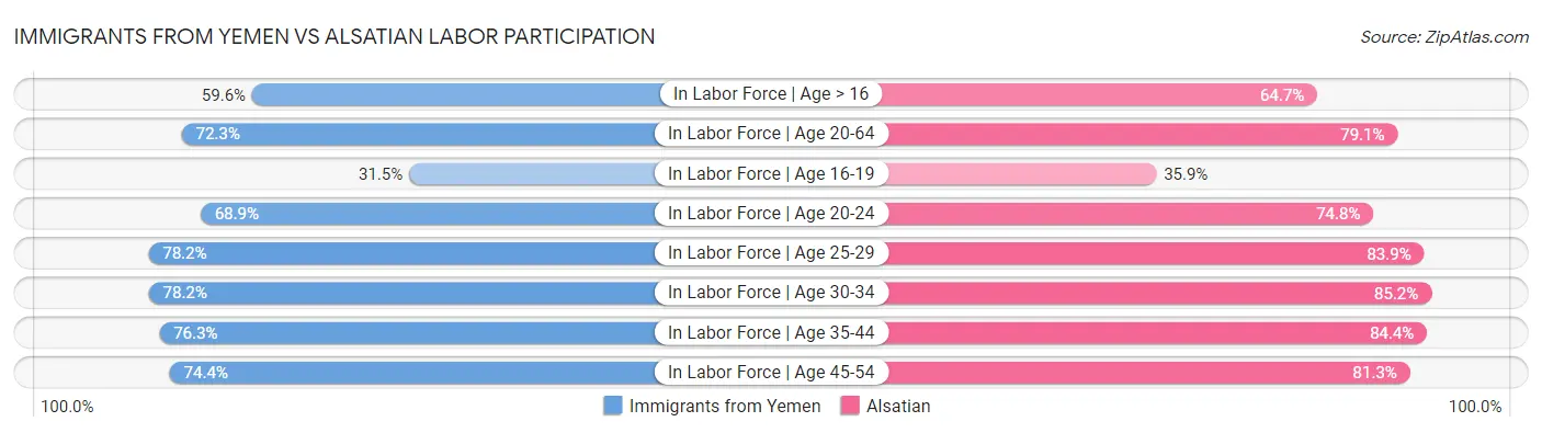 Immigrants from Yemen vs Alsatian Labor Participation