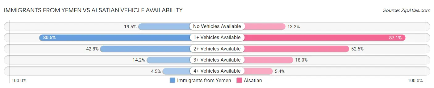 Immigrants from Yemen vs Alsatian Vehicle Availability