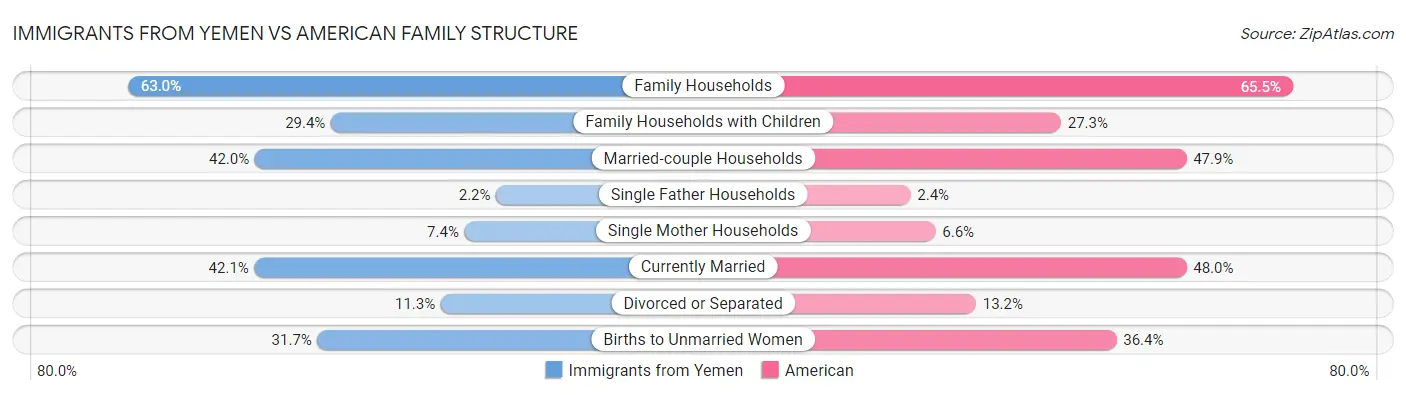 Immigrants from Yemen vs American Family Structure