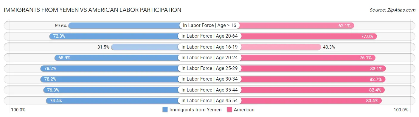 Immigrants from Yemen vs American Labor Participation