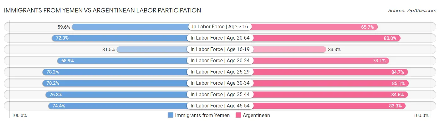 Immigrants from Yemen vs Argentinean Labor Participation