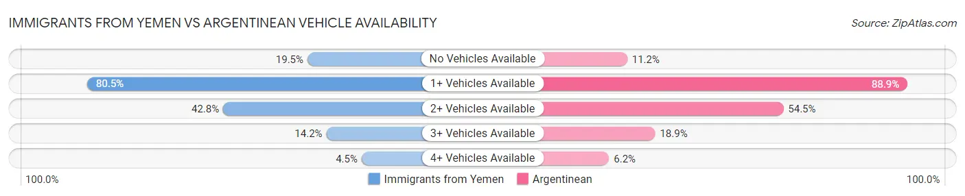 Immigrants from Yemen vs Argentinean Vehicle Availability