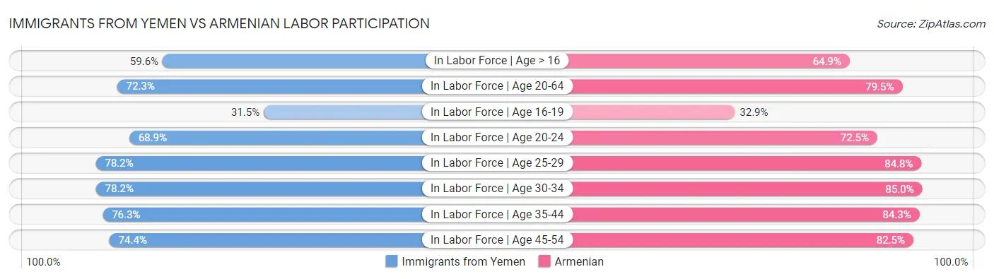 Immigrants from Yemen vs Armenian Labor Participation