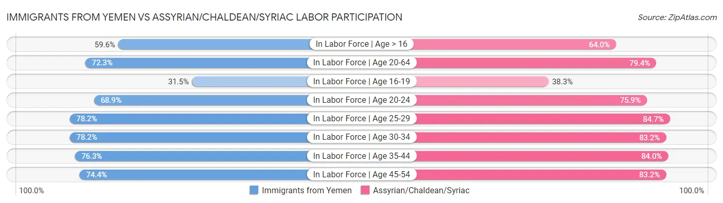 Immigrants from Yemen vs Assyrian/Chaldean/Syriac Labor Participation