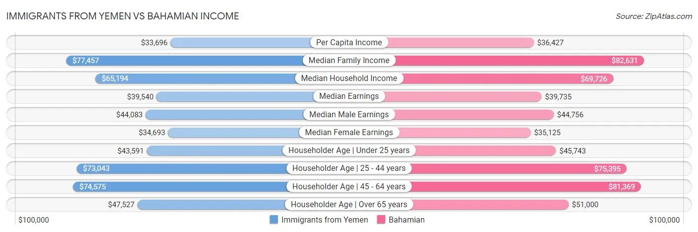 Immigrants from Yemen vs Bahamian Income
