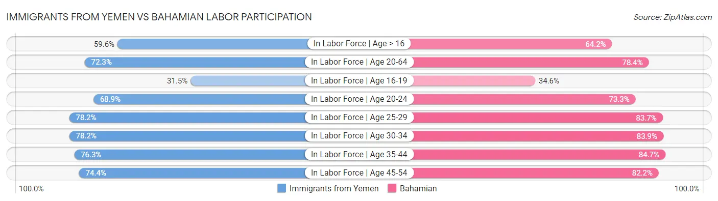 Immigrants from Yemen vs Bahamian Labor Participation