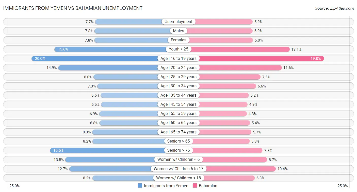Immigrants from Yemen vs Bahamian Unemployment