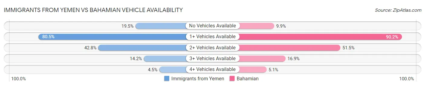 Immigrants from Yemen vs Bahamian Vehicle Availability