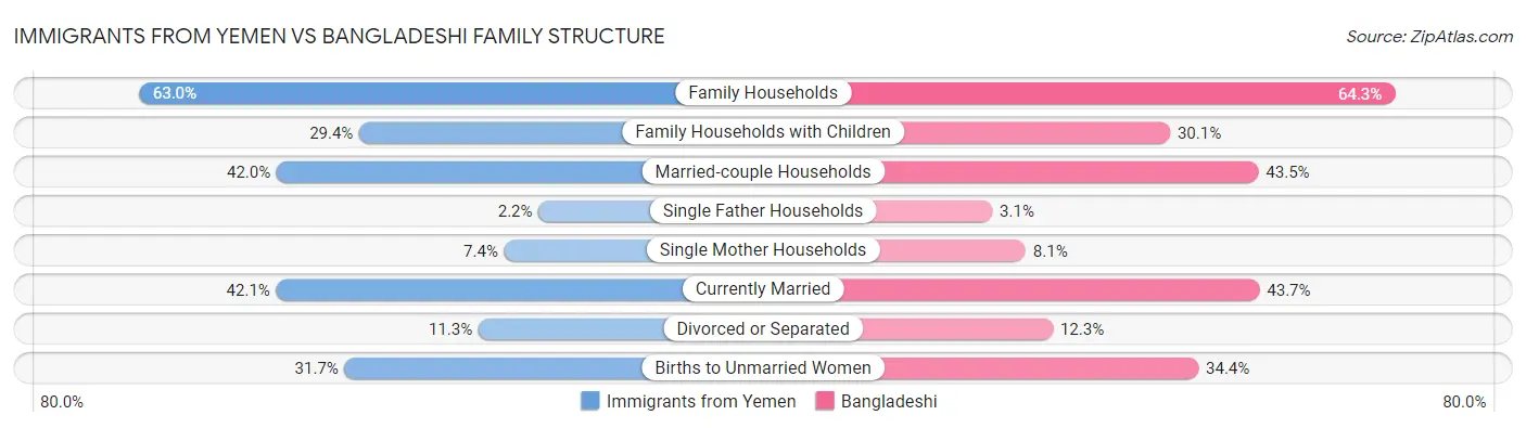 Immigrants from Yemen vs Bangladeshi Family Structure