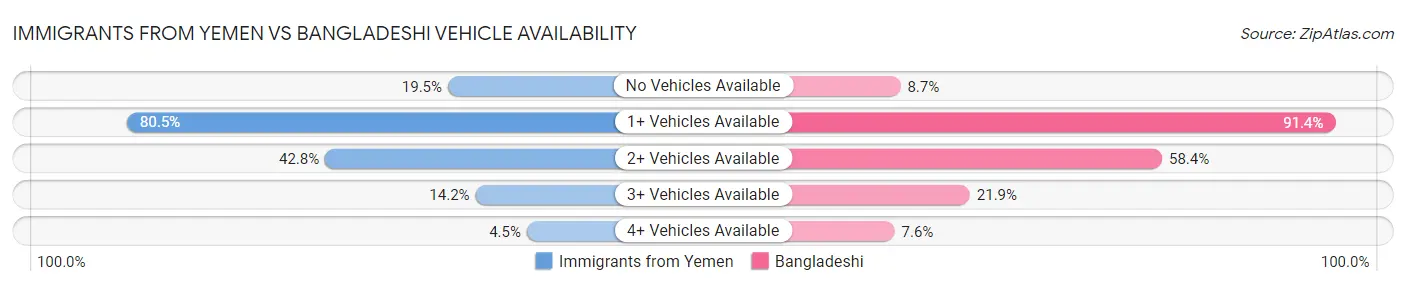Immigrants from Yemen vs Bangladeshi Vehicle Availability