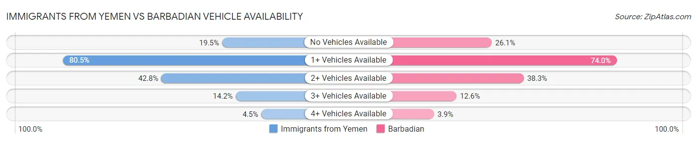 Immigrants from Yemen vs Barbadian Vehicle Availability