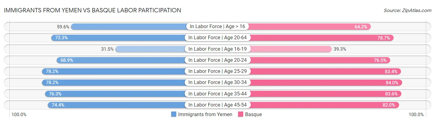 Immigrants from Yemen vs Basque Labor Participation