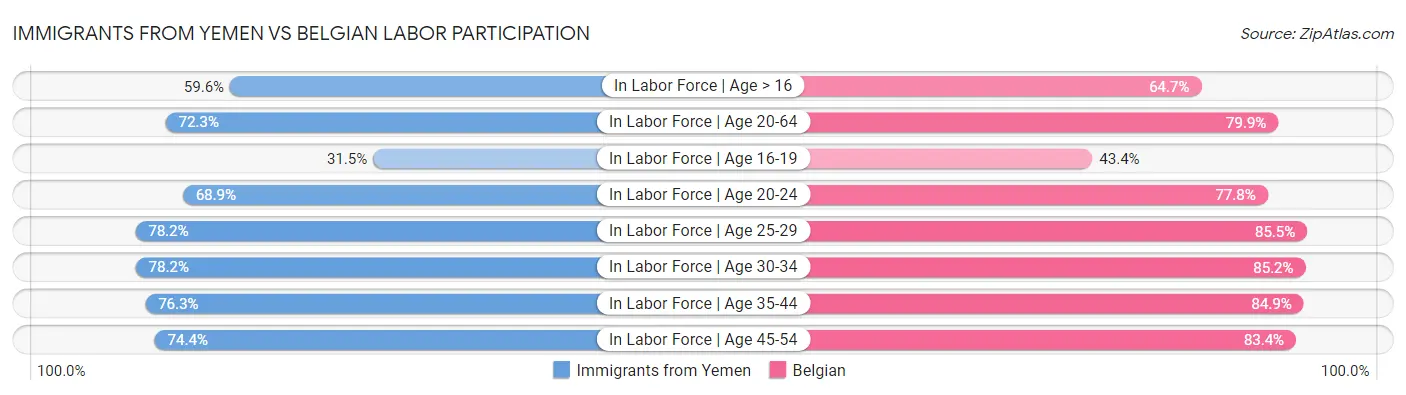 Immigrants from Yemen vs Belgian Labor Participation