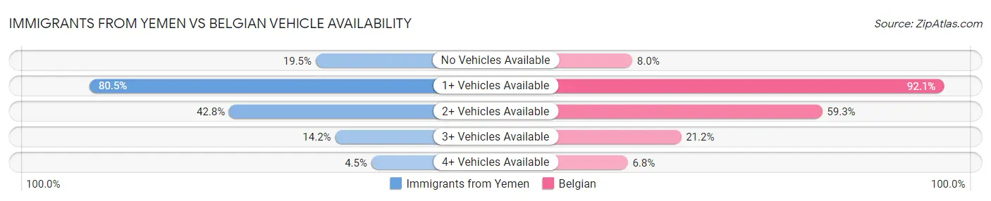Immigrants from Yemen vs Belgian Vehicle Availability
