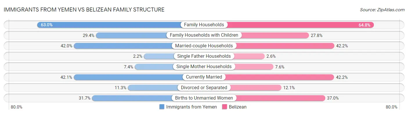 Immigrants from Yemen vs Belizean Family Structure
