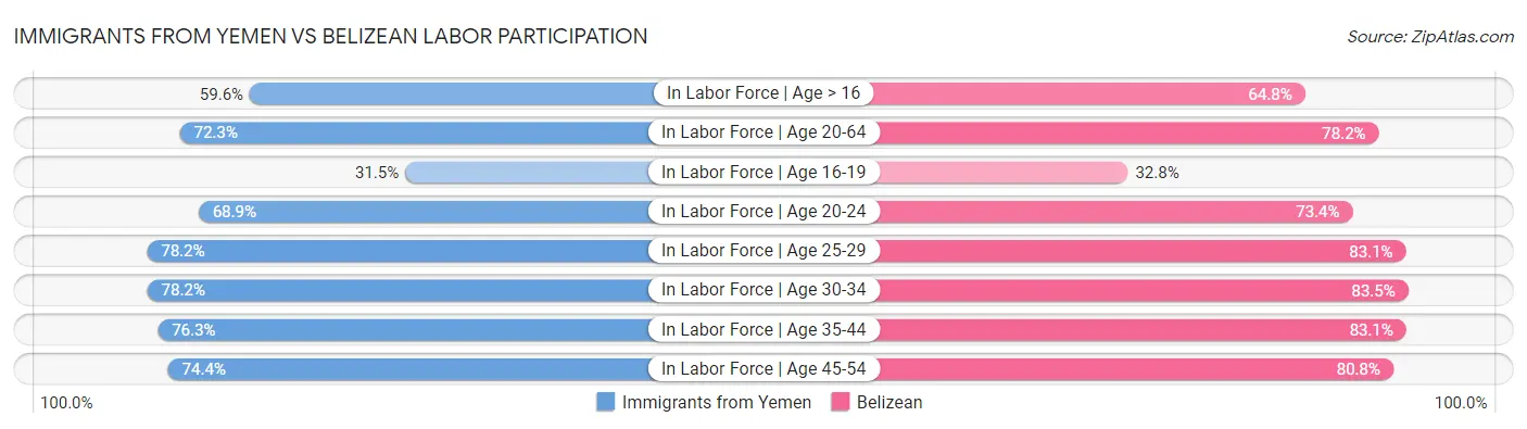 Immigrants from Yemen vs Belizean Labor Participation